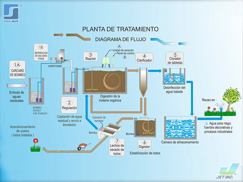 021-plantas-de-tratamiento-de-aguas-residuales-en-puebla-asajet-01 plantas de tratamiento de aguas residuales en puebla